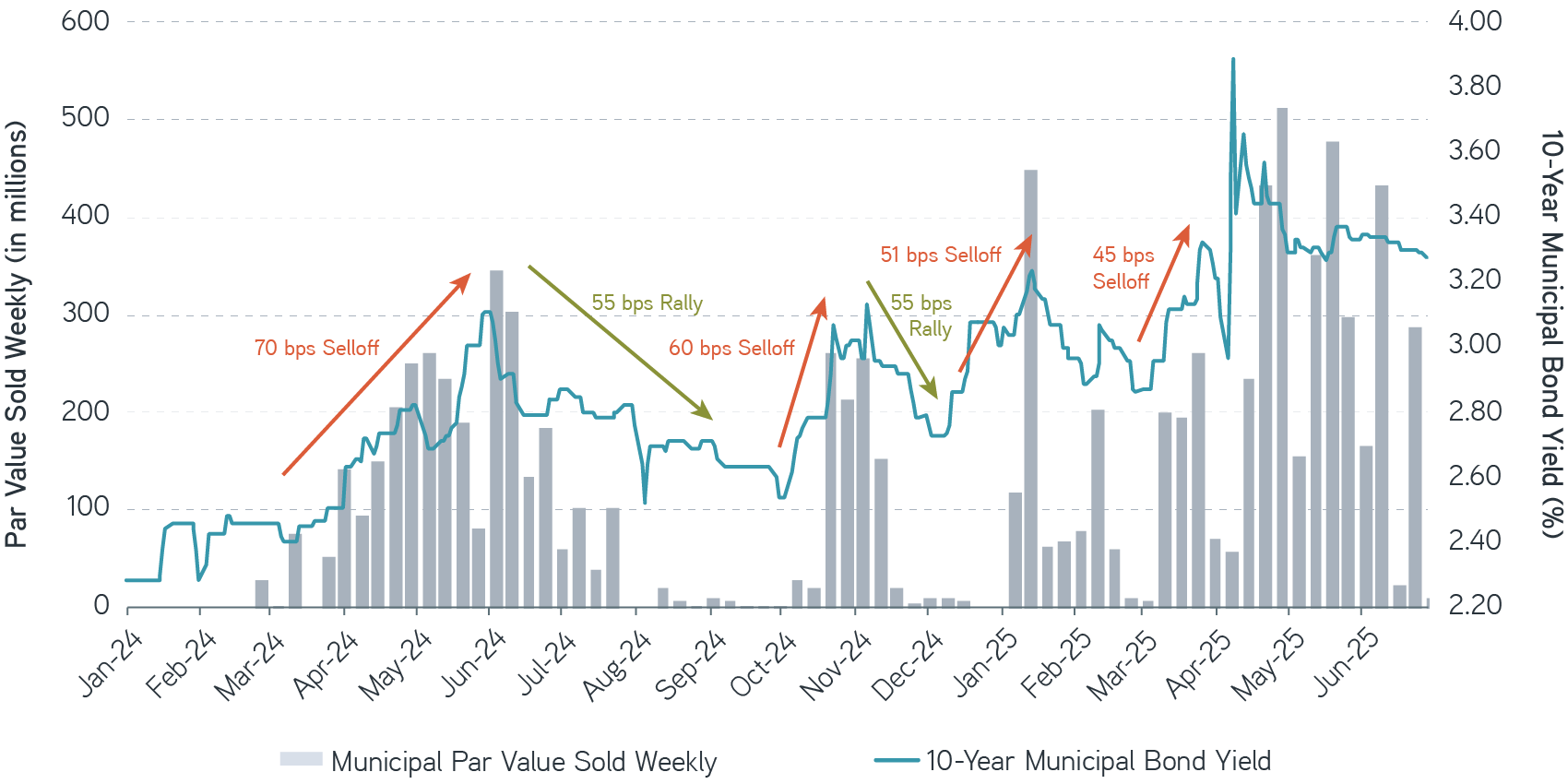 Weekly municipal tax loss harvesting activity from January 2024 to June 2025