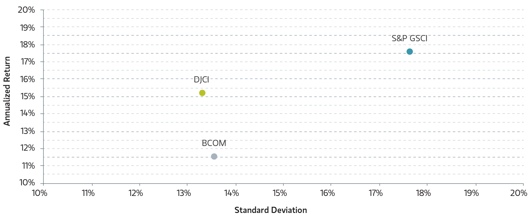 Commodity index risk–return profiles_October 2020 – September 2025