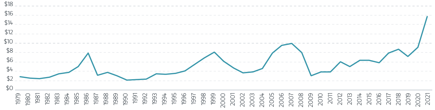Display 2 Growth of average household income from realized capital gains