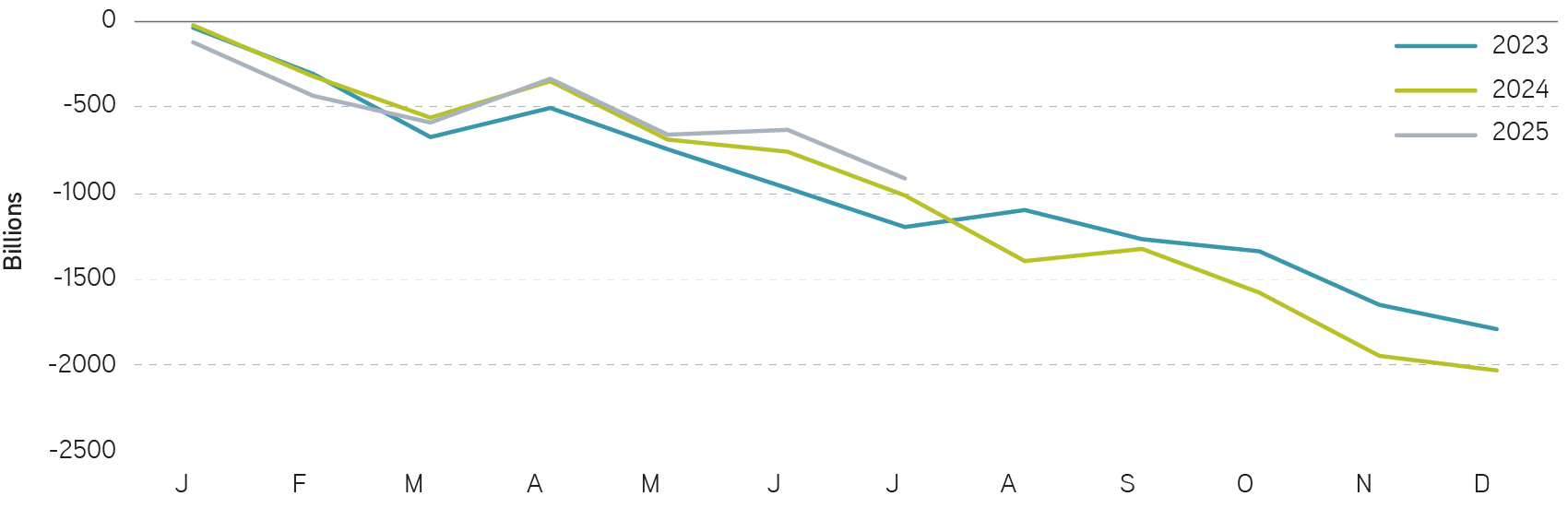 Cumulative Budget Deficit over the Last Three Years
