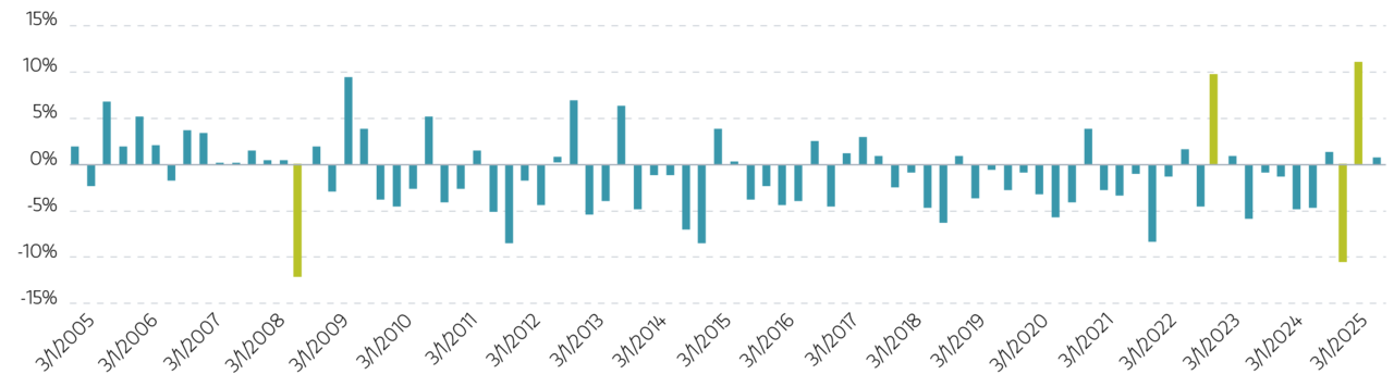 MSCI EAFE net total return versus S_P 500 total return graph