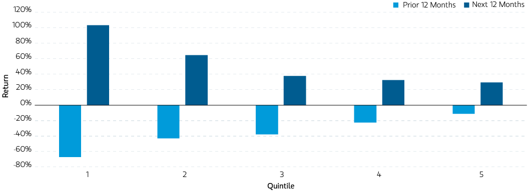S&P 500® market returns, 2008–2009