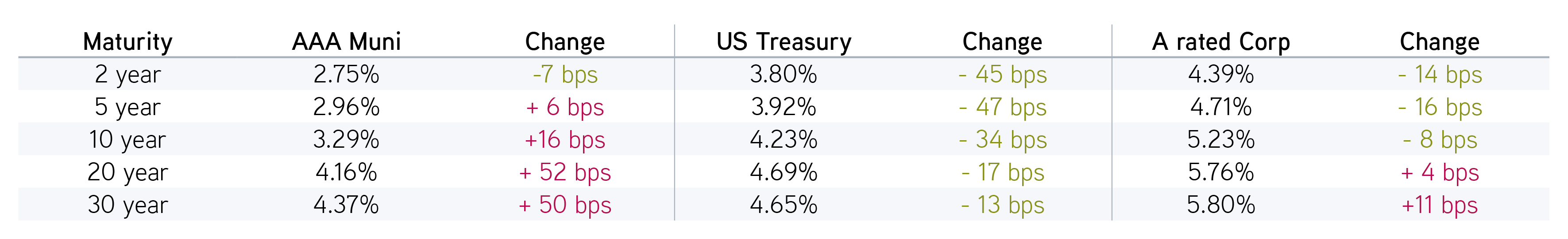 Display 1: Year to Date Yield Changes