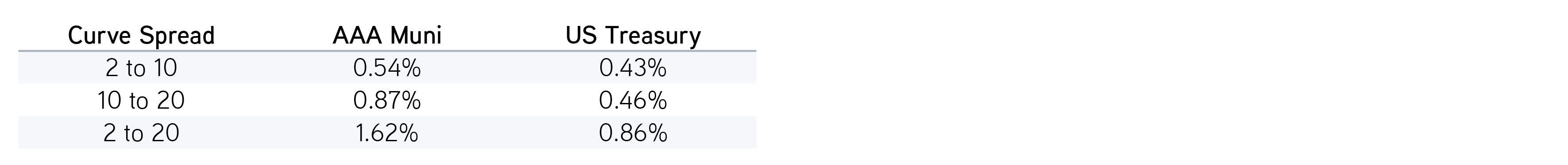 Display 3: Current yield curve spreads